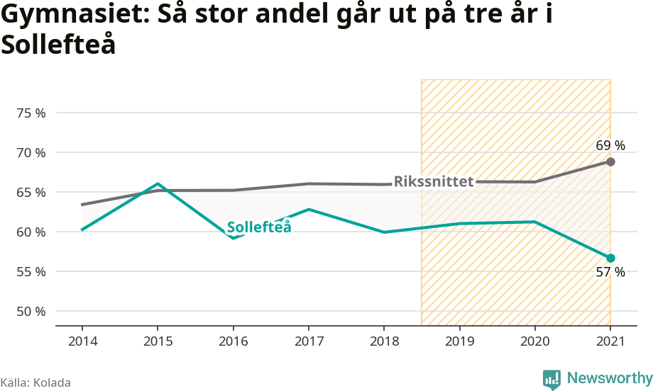 Graf: Andel som klarar gymnasiet på tre år i Sollefteå kommun